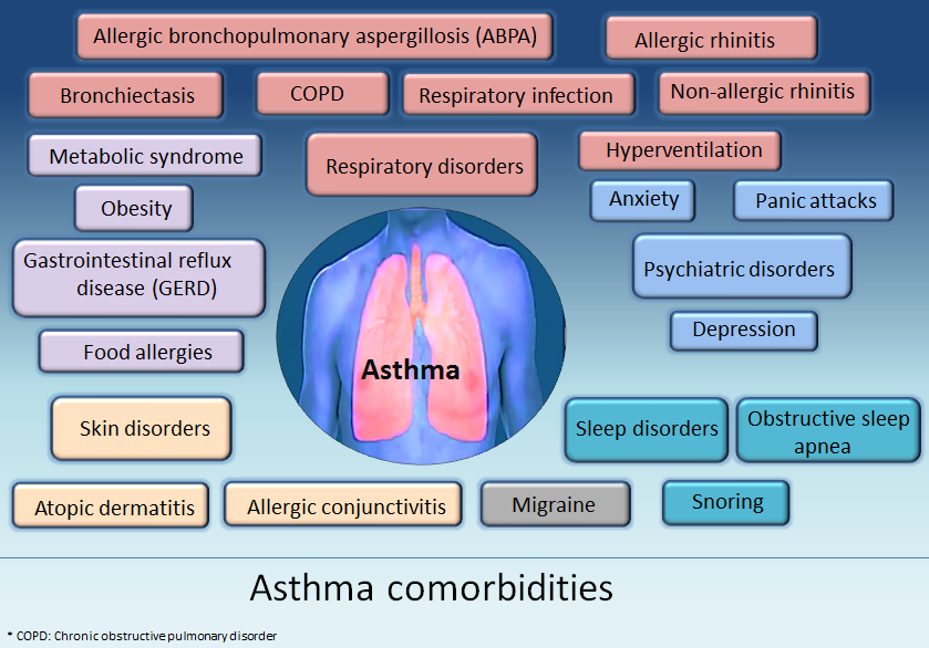 Asthma comorbidities