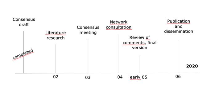 Timeline for a guideline