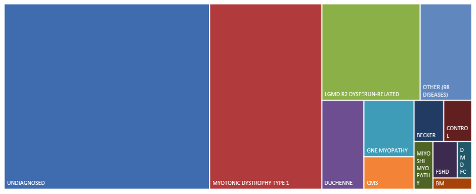 MRC biobank collection of samples