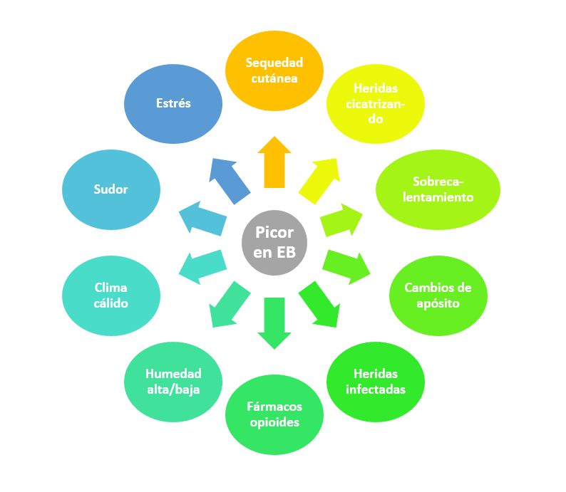 Factores que contribuyen a la aparición o aumento de picor en personas con EB