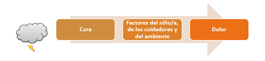 Factores que aumentan en el dolor de niños y niñas 