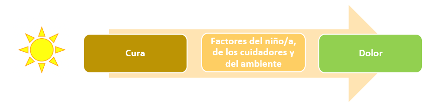 Factores que reducen dolor en niños