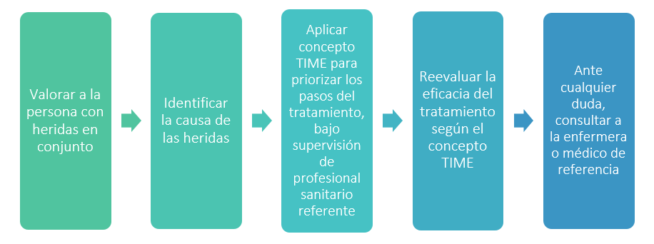 Valoración heridas