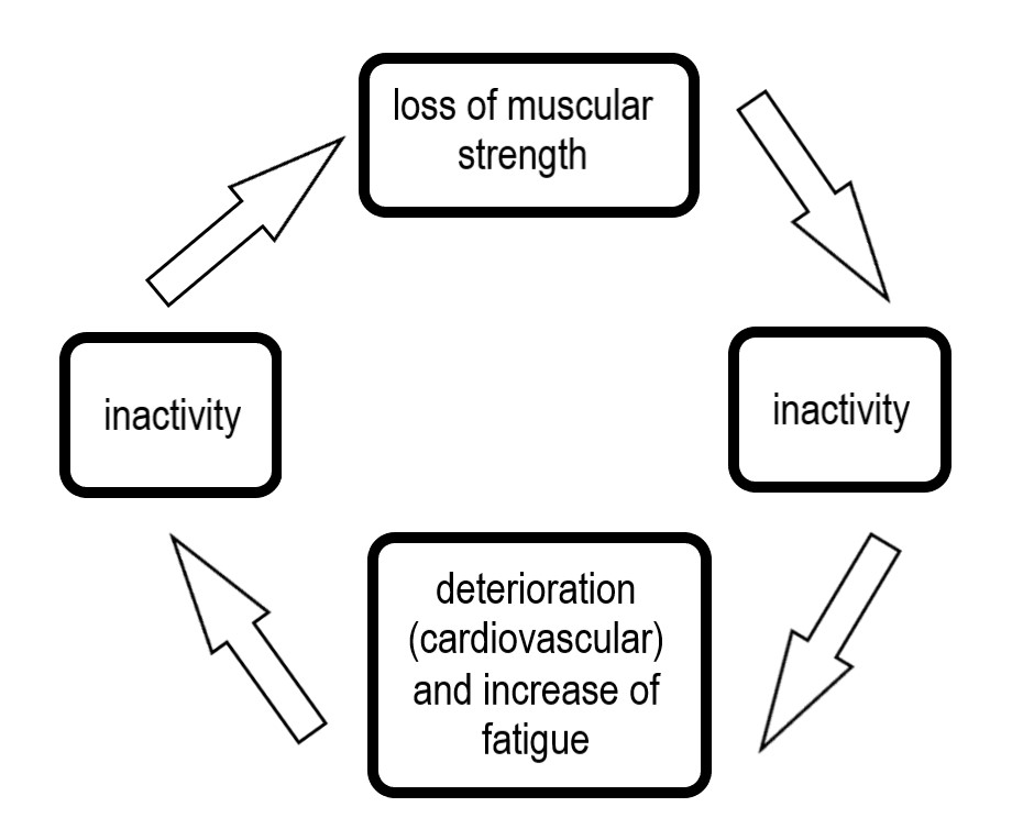 Vicious circle of inactivity