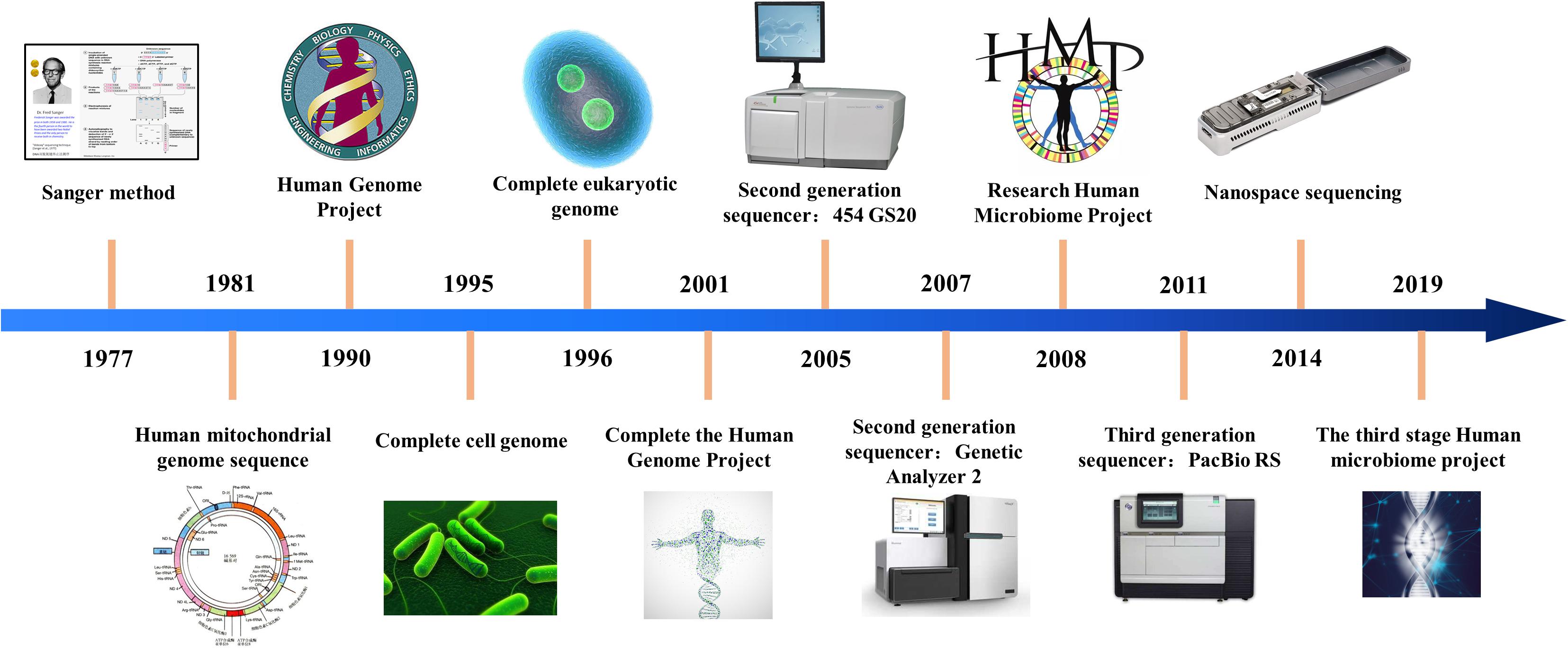 historia de la tecnología de secuenciación