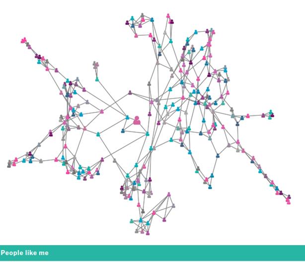 Mapa de similitudes Personas Como Yo