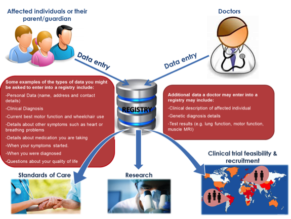 Patient Registries