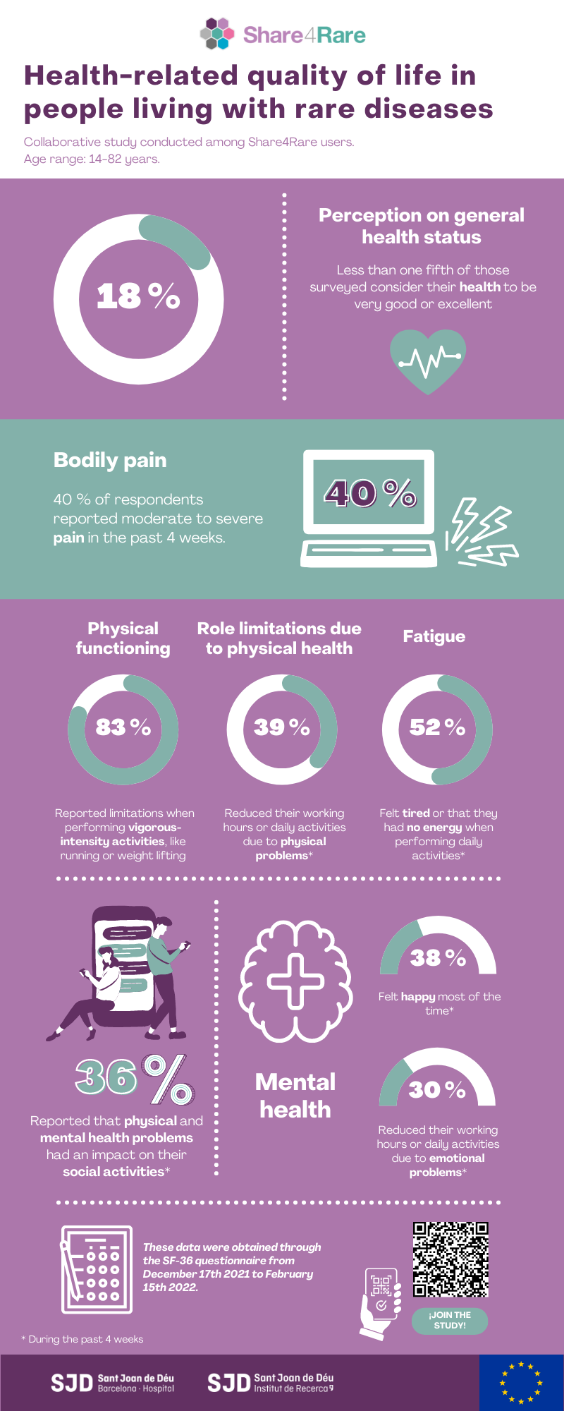 Infographics QoL study