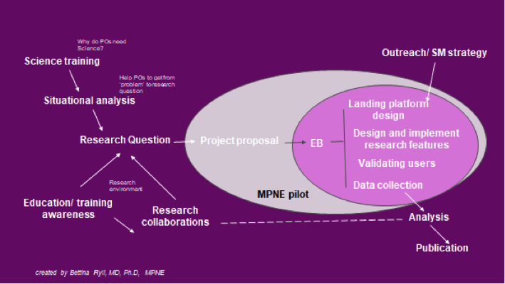 The research feature for POs in Share4Rare