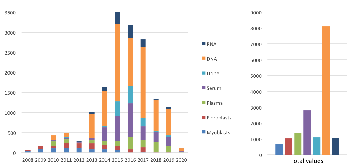 Types of donations to the biobank since 2008