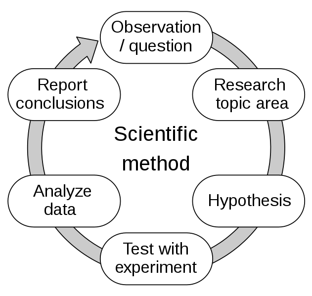 Método científico