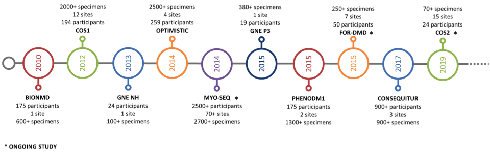 Timeline biobank