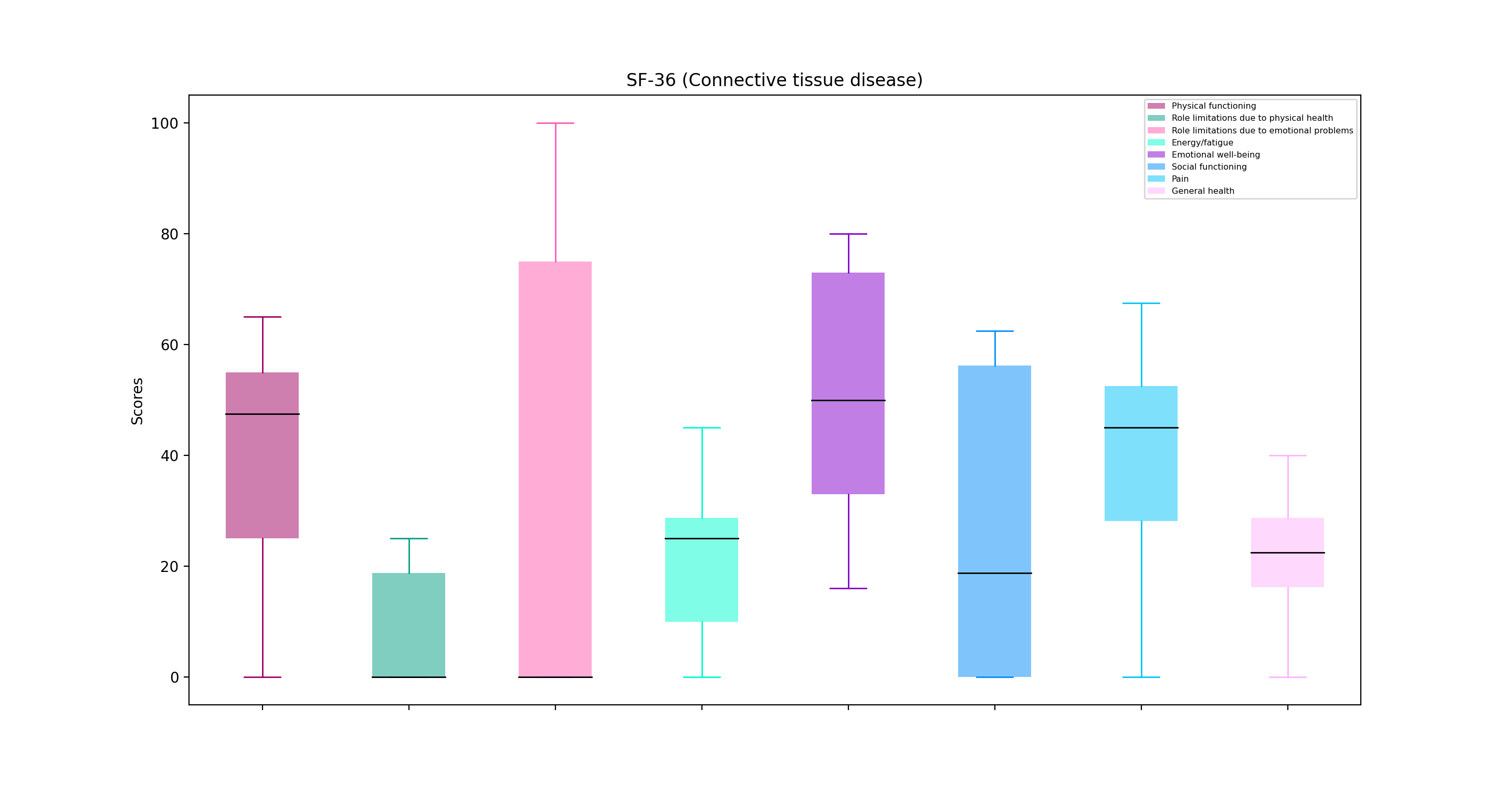 Preliminary results connective tissue diseases