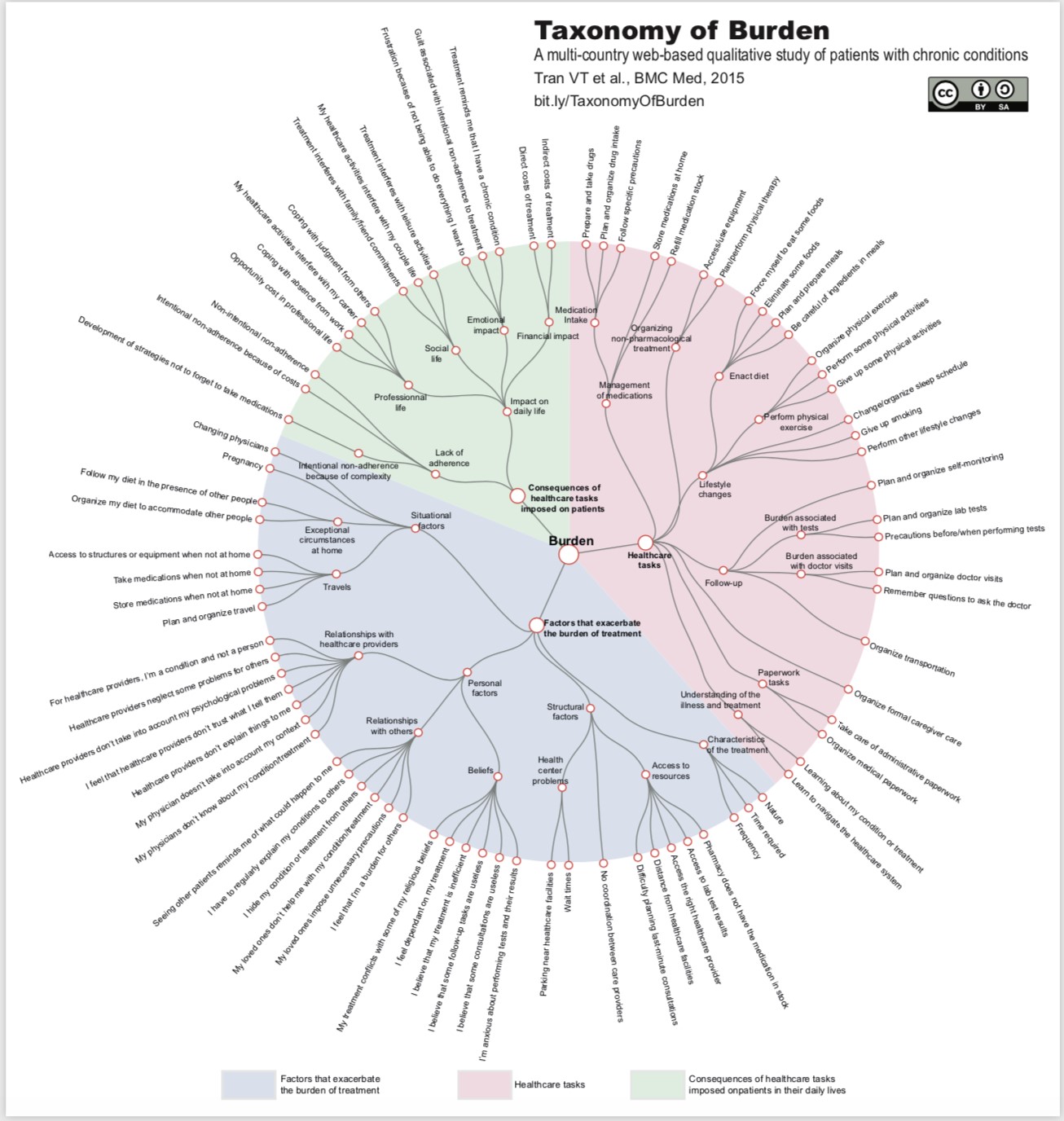 Taxonomy of Burden