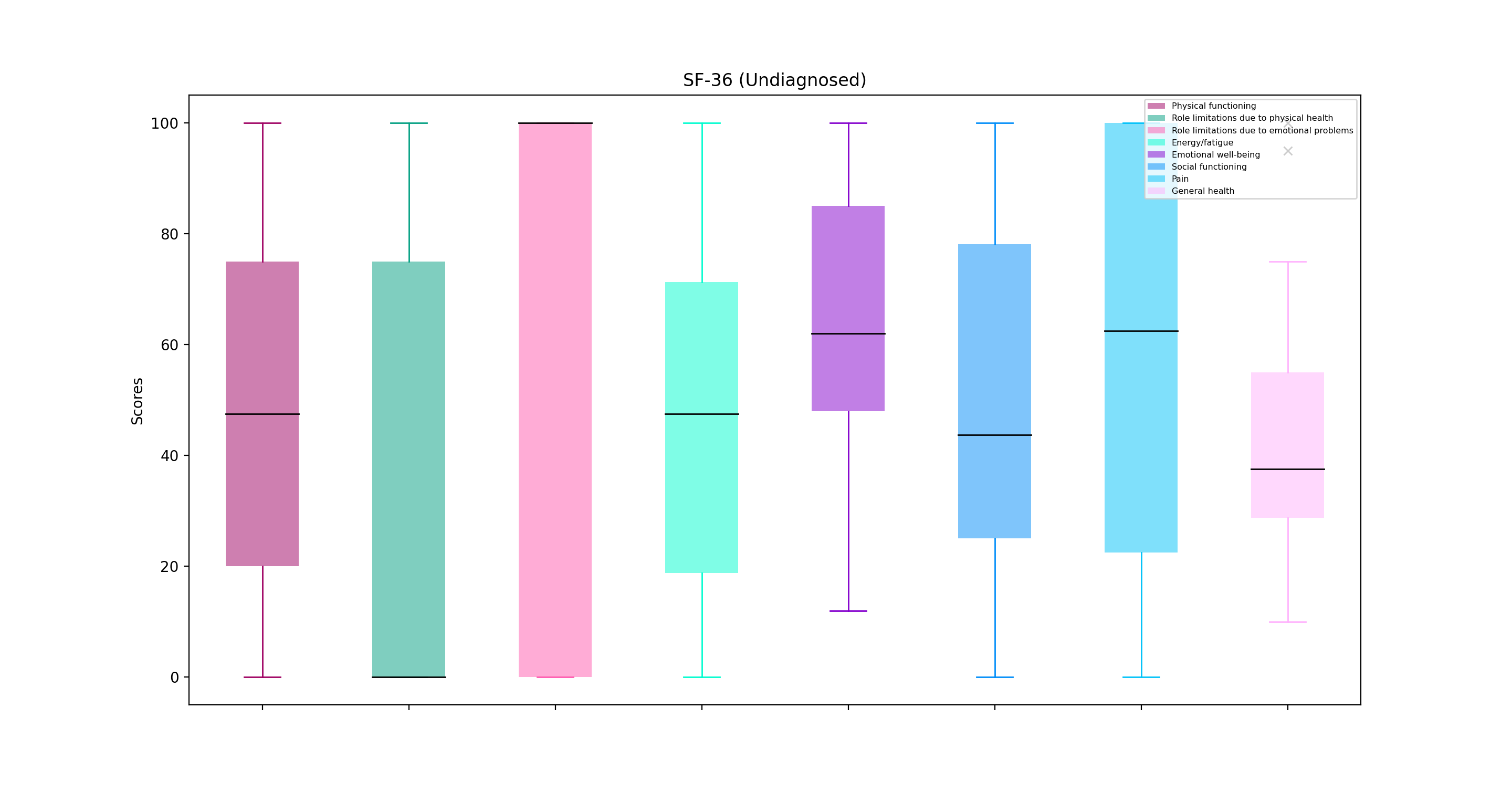 Preliminary results UNDIAGNOSED