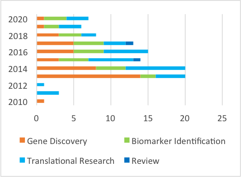 Types of research MRC biobank